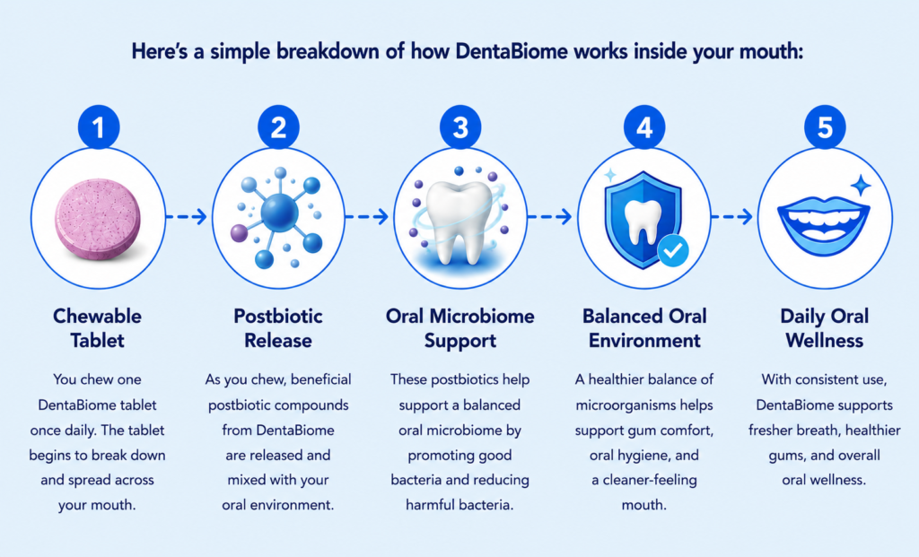dentabiome supplement